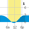 Mermentau River Entrance tide chart for Friday, December 1, 2023