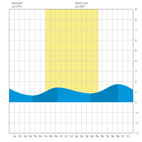 Mermentau River Entrance tide chart for Wednesday, December 20, 2023