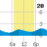 Mermentau River Entrance tide chart for Wednesday, December 20, 2023