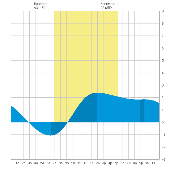 Mermentau River Entrance tide chart for Saturday, December 23, 2023