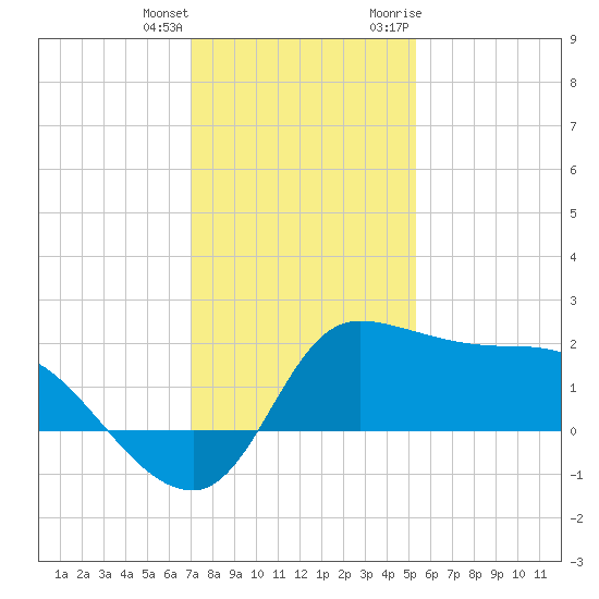 Mermentau River Entrance tide chart for Sunday, December 24, 2023
