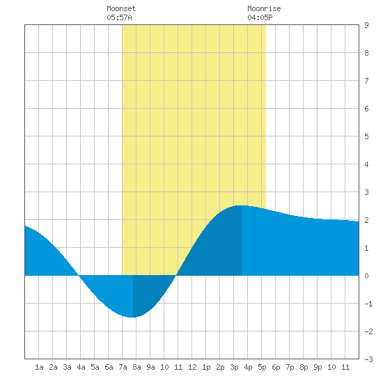 Mermentau River Entrance tide chart for Monday, December 25, 2023