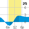 Mermentau River Entrance tide chart for Monday, December 25, 2023