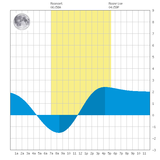 Mermentau River Entrance tide chart for Tuesday, December 26, 2023
