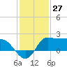 Mermentau River Entrance tide chart for Wednesday, December 27, 2023