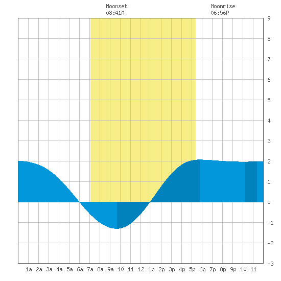 Mermentau River Entrance tide chart for Thursday, December 28, 2023