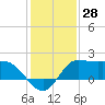 Mermentau River Entrance tide chart for Thursday, December 28, 2023