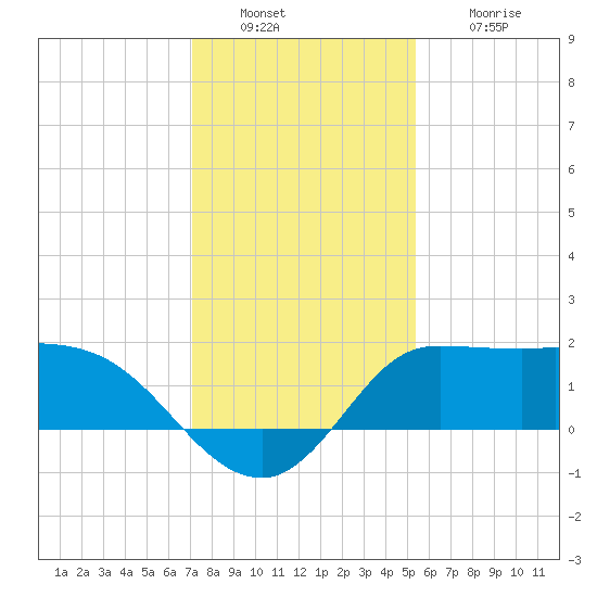 Mermentau River Entrance tide chart for Friday, December 29, 2023