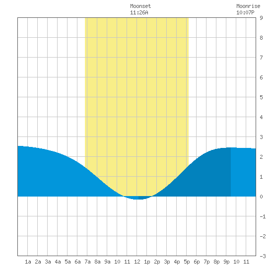 Mermentau River Entrance tide chart for Saturday, December 2, 2023
