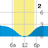 Mermentau River Entrance tide chart for Saturday, December 2, 2023
