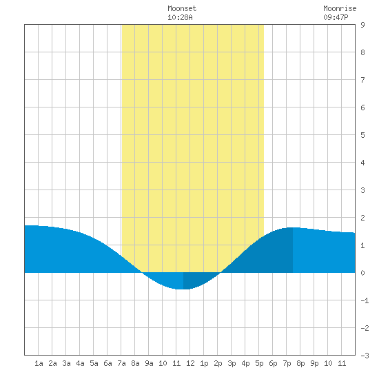 Mermentau River Entrance tide chart for Sunday, December 31, 2023