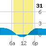 Mermentau River Entrance tide chart for Sunday, December 31, 2023