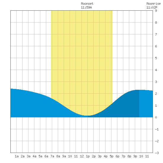 Mermentau River Entrance tide chart for Sunday, December 3, 2023