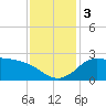 Mermentau River Entrance tide chart for Sunday, December 3, 2023