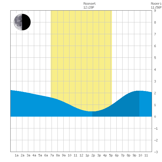 Mermentau River Entrance tide chart for Monday, December 4, 2023