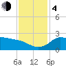 Mermentau River Entrance tide chart for Monday, December 4, 2023