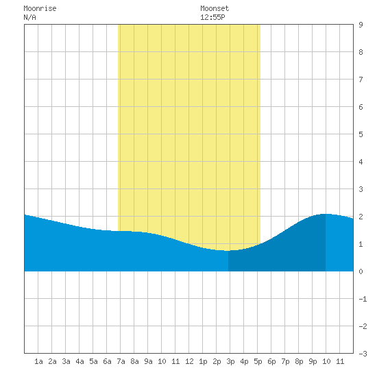 Mermentau River Entrance tide chart for Tuesday, December 5, 2023