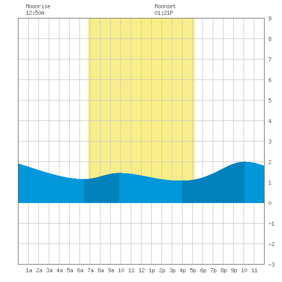 Mermentau River Entrance tide chart for Wednesday, December 6, 2023