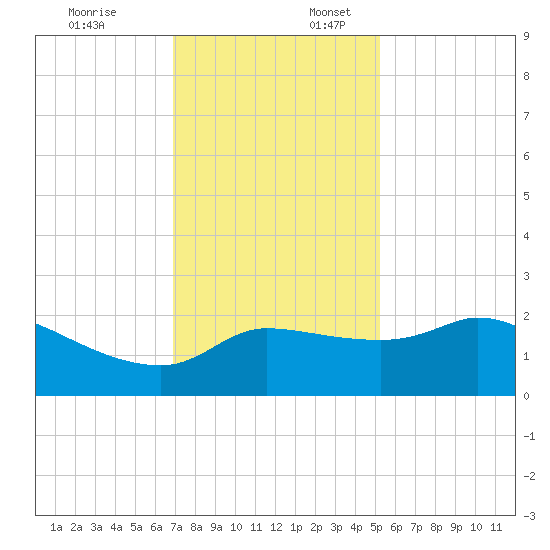 Mermentau River Entrance tide chart for Thursday, December 7, 2023