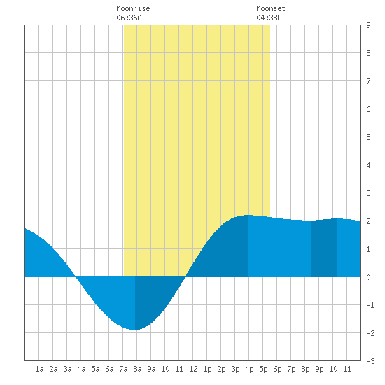 Mermentau River Entrance tide chart for Wednesday, January 10, 2024