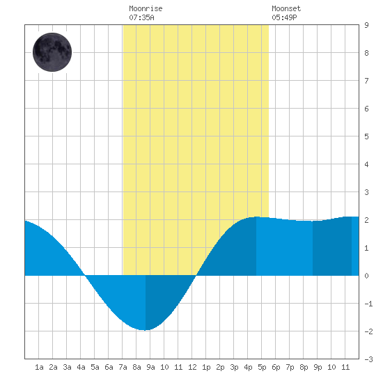 Mermentau River Entrance tide chart for Thursday, January 11, 2024
