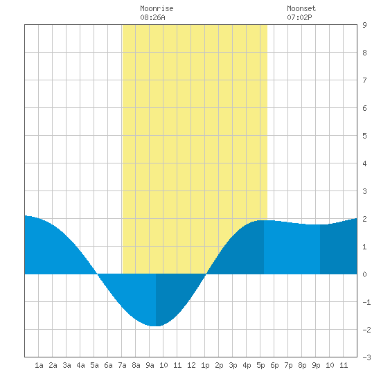 Mermentau River Entrance tide chart for Friday, January 12, 2024