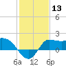 Mermentau River Entrance tide chart for Saturday, January 13, 2024