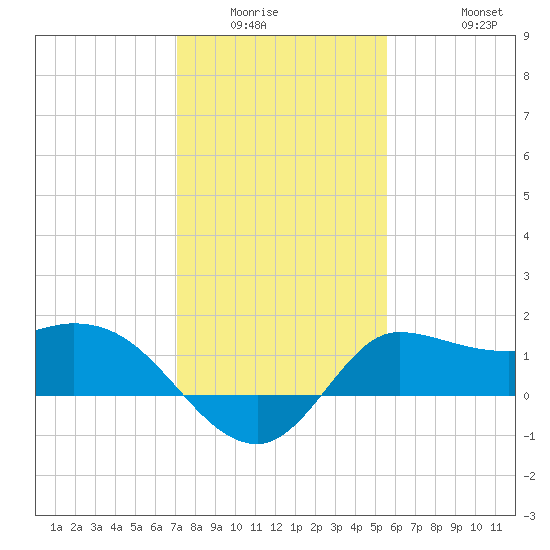 Mermentau River Entrance tide chart for Sunday, January 14, 2024