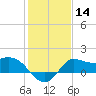 Mermentau River Entrance tide chart for Sunday, January 14, 2024