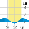 Mermentau River Entrance tide chart for Monday, January 15, 2024