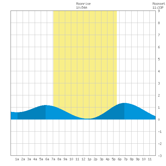 Mermentau River Entrance tide chart for Tuesday, January 16, 2024
