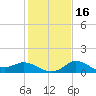 Mermentau River Entrance tide chart for Tuesday, January 16, 2024