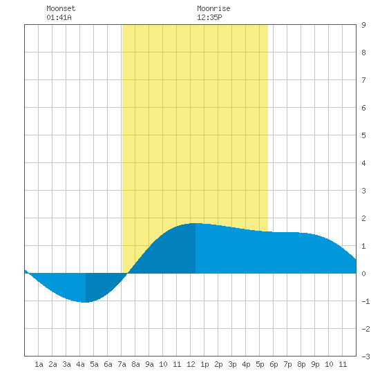 Mermentau River Entrance tide chart for Friday, January 19, 2024