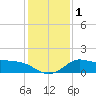 Mermentau River Entrance tide chart for Monday, January 1, 2024