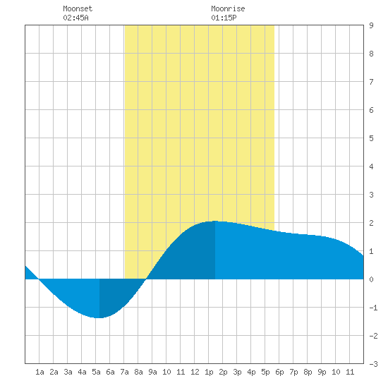 Mermentau River Entrance tide chart for Saturday, January 20, 2024