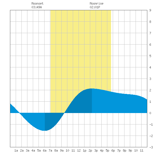 Mermentau River Entrance tide chart for Sunday, January 21, 2024