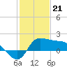 Mermentau River Entrance tide chart for Sunday, January 21, 2024
