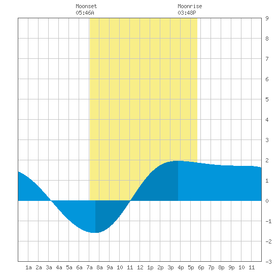 Mermentau River Entrance tide chart for Tuesday, January 23, 2024
