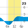 Mermentau River Entrance tide chart for Tuesday, January 23, 2024