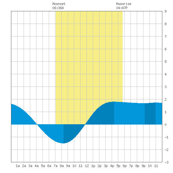 Mermentau River Entrance tide chart for Wednesday, January 24, 2024