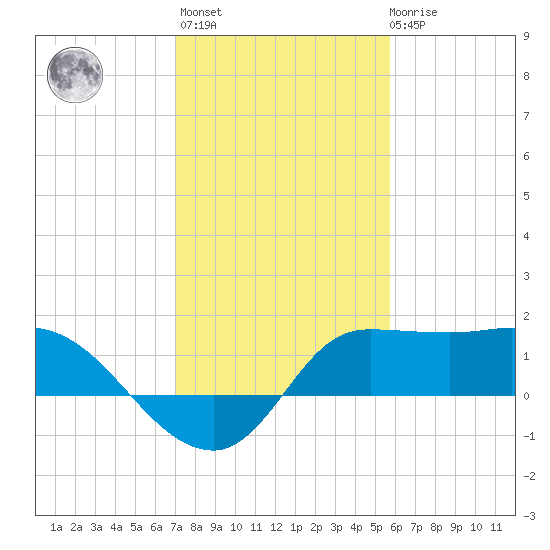 Mermentau River Entrance tide chart for Thursday, January 25, 2024