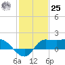 Mermentau River Entrance tide chart for Thursday, January 25, 2024