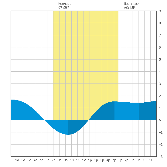 Mermentau River Entrance tide chart for Friday, January 26, 2024