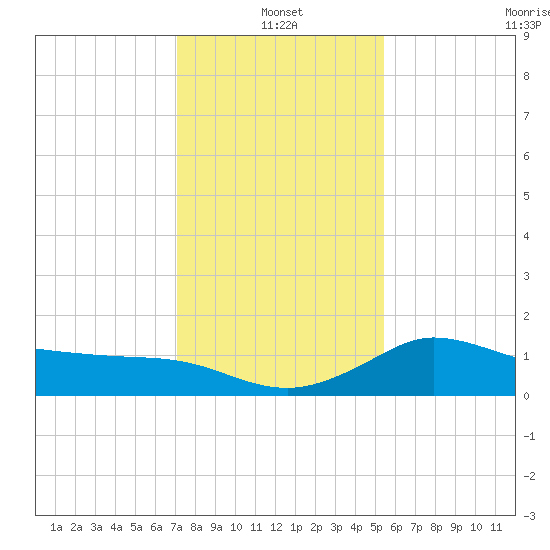 Mermentau River Entrance tide chart for Tuesday, January 2, 2024