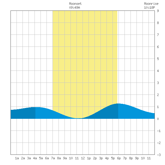 Mermentau River Entrance tide chart for Tuesday, January 30, 2024