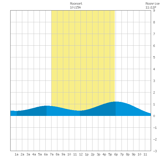 Mermentau River Entrance tide chart for Wednesday, January 31, 2024