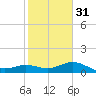 Mermentau River Entrance tide chart for Wednesday, January 31, 2024