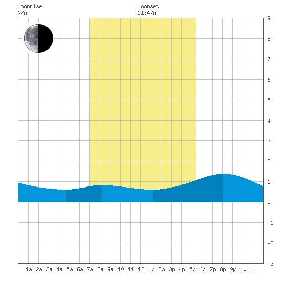 Mermentau River Entrance tide chart for Wednesday, January 3, 2024