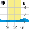 Mermentau River Entrance tide chart for Wednesday, January 3, 2024