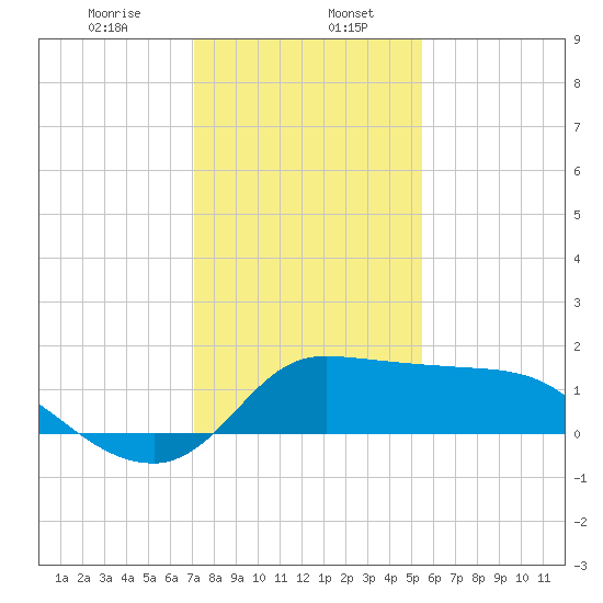 Mermentau River Entrance tide chart for Saturday, January 6, 2024